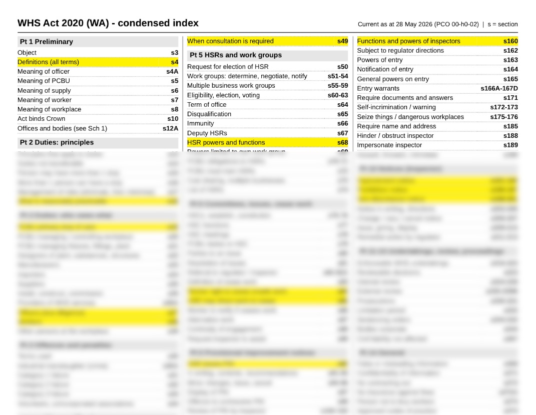 Top of the Act side of the sheet: WHS Act 2020 (WA) condensed index, with Part 1 entries and section numbers. The rest of the sheet is blurred.