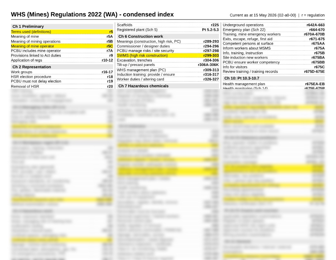 Top of the Regs side of the sheet: WHS (Mines) Regulations 2022 (WA) condensed index, with Chapter 1 entries and regulation numbers. The rest of the sheet is blurred.
